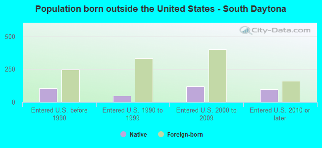 Population born outside the United States - South Daytona