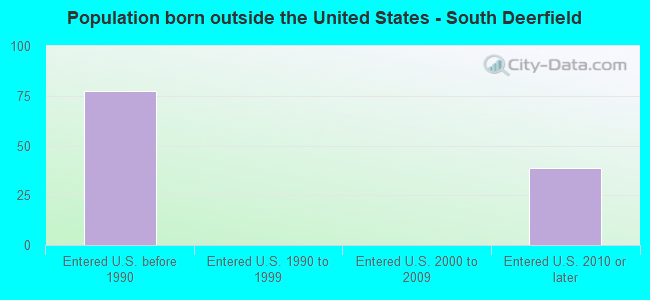 Population born outside the United States - South Deerfield