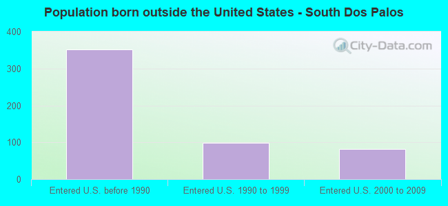 Population born outside the United States - South Dos Palos
