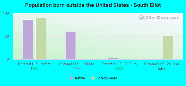 Population born outside the United States - South Eliot