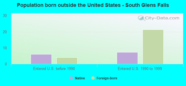 Population born outside the United States - South Glens Falls