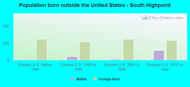 Population born outside the United States - South Highpoint