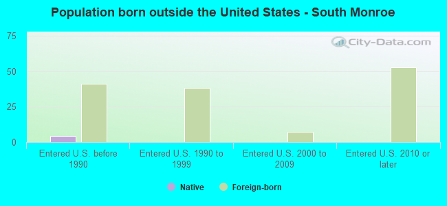 Population born outside the United States - South Monroe