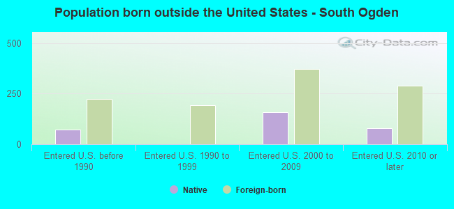 Population born outside the United States - South Ogden
