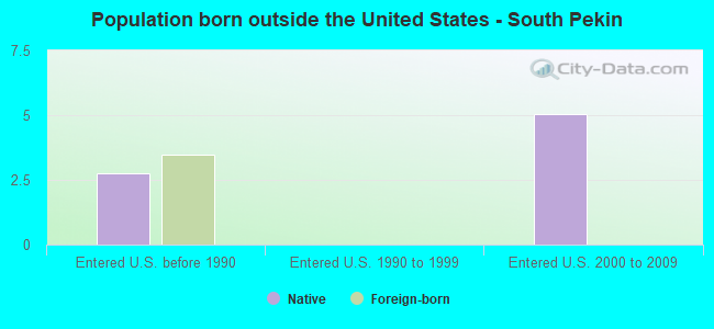 Population born outside the United States - South Pekin