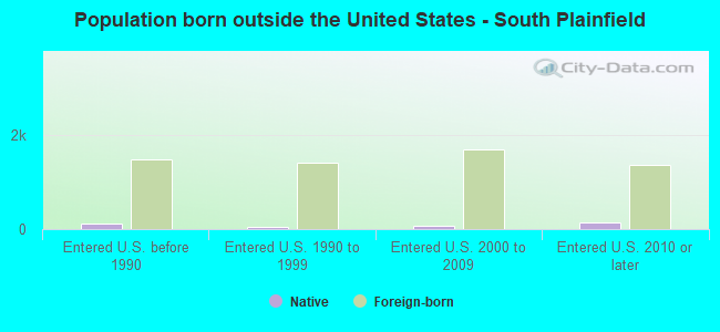 Population born outside the United States - South Plainfield