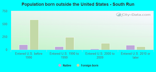 Population born outside the United States - South Run