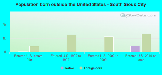 Population born outside the United States - South Sioux City