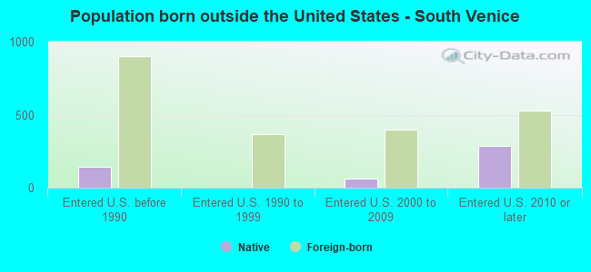 Population born outside the United States - South Venice