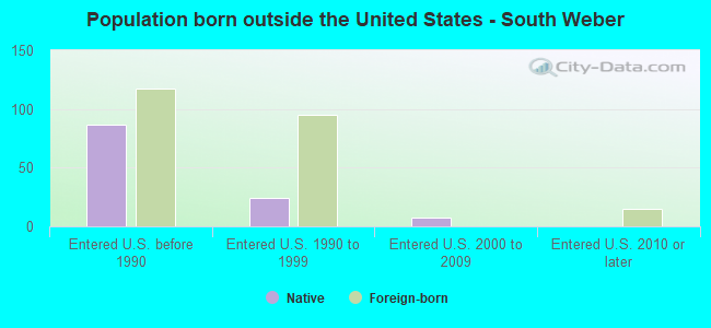 Population born outside the United States - South Weber