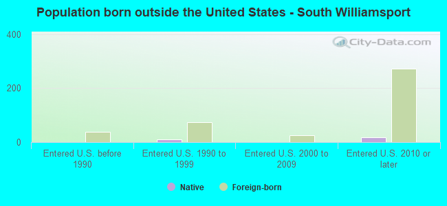 Population born outside the United States - South Williamsport