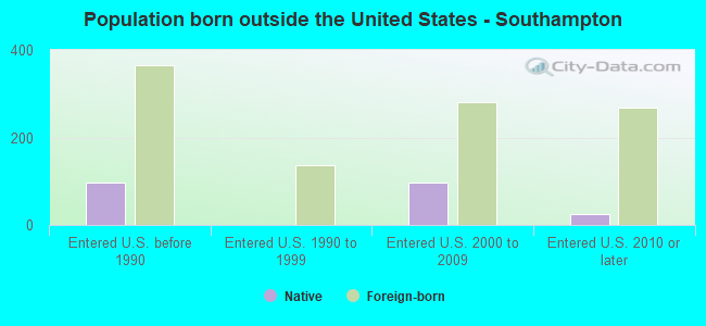 Population born outside the United States - Southampton