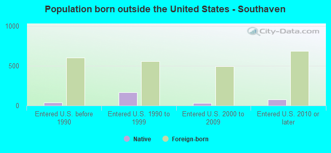 Population born outside the United States - Southaven