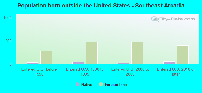 Population born outside the United States - Southeast Arcadia