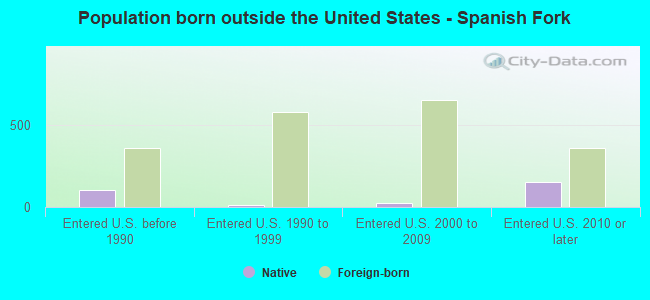 Population born outside the United States - Spanish Fork