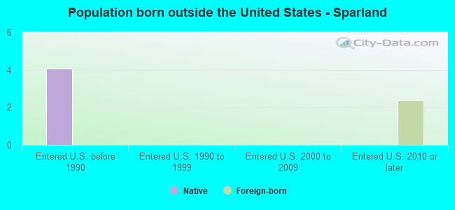 Population born outside the United States - Sparland