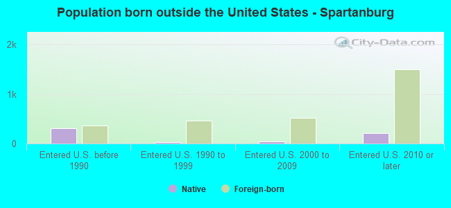 Population born outside the United States - Spartanburg