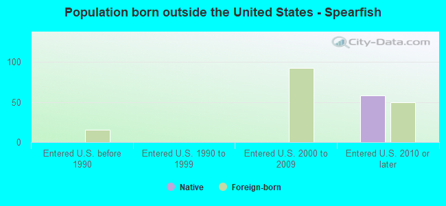 Population born outside the United States - Spearfish