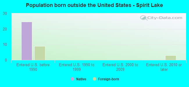 Population born outside the United States - Spirit Lake