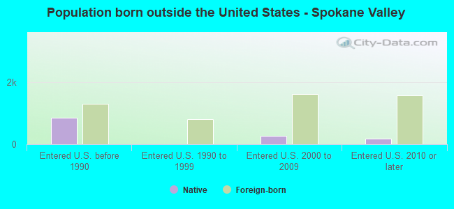 Population born outside the United States - Spokane Valley