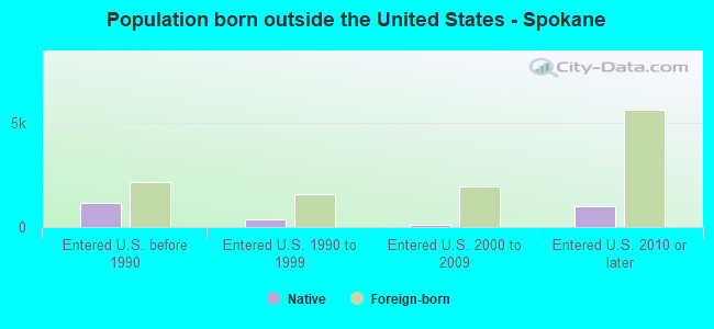 Population born outside the United States - Spokane