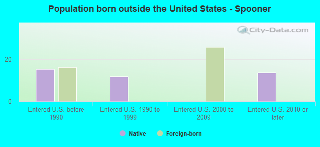 Population born outside the United States - Spooner