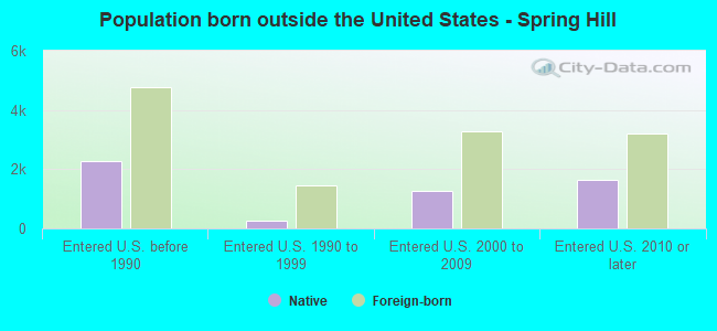 Population born outside the United States - Spring Hill