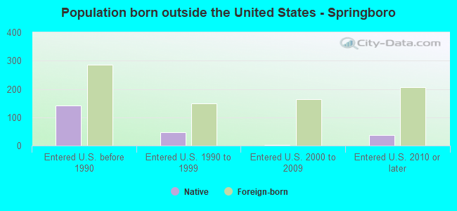 Population born outside the United States - Springboro