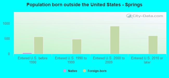 Population born outside the United States - Springs