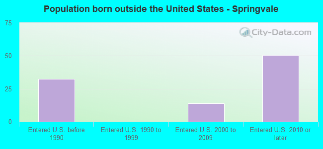 Population born outside the United States - Springvale