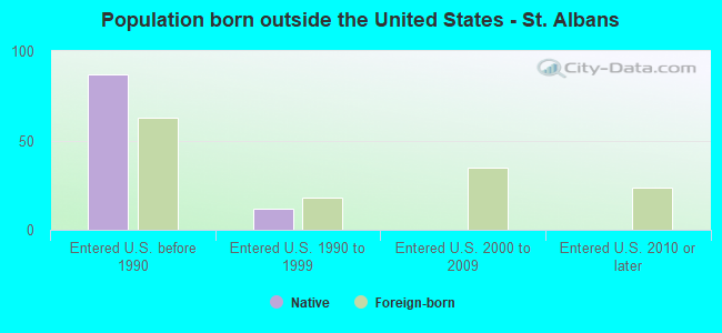 Population born outside the United States - St. Albans