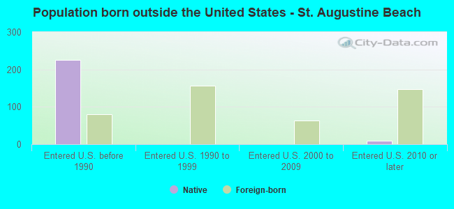 Population born outside the United States - St. Augustine Beach