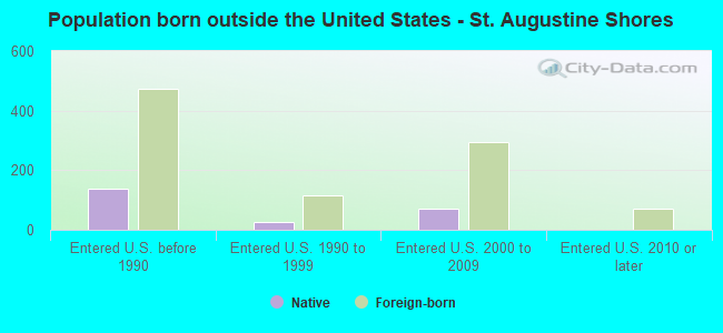 Population born outside the United States - St. Augustine Shores