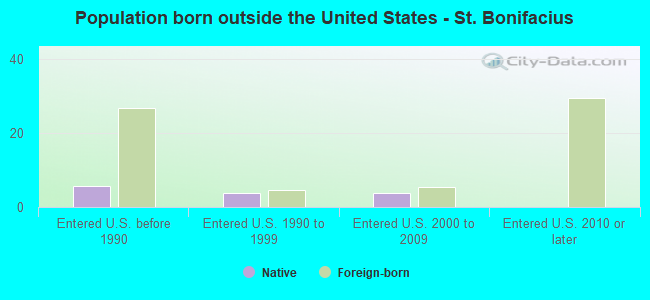 Population born outside the United States - St. Bonifacius