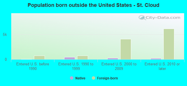 Population born outside the United States - St. Cloud