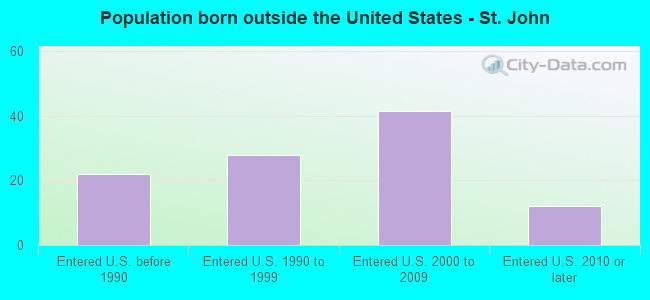 Population born outside the United States - St. John
