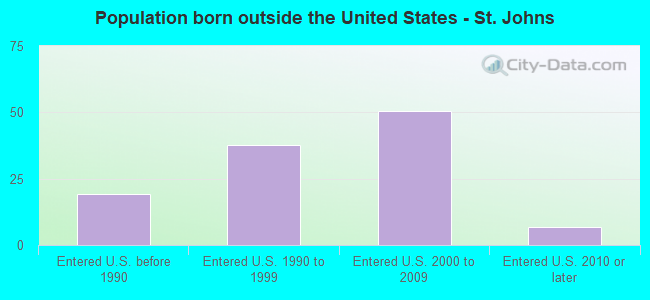 Population born outside the United States - St. Johns