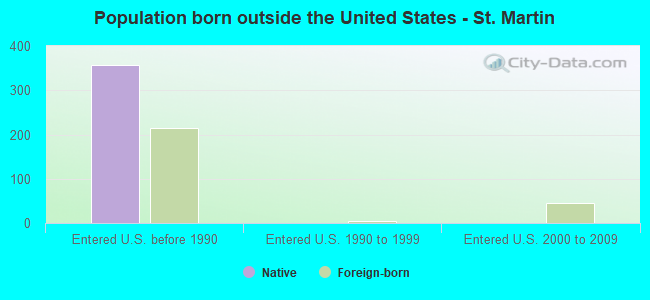 Population born outside the United States - St. Martin