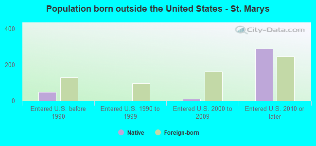 Population born outside the United States - St. Marys