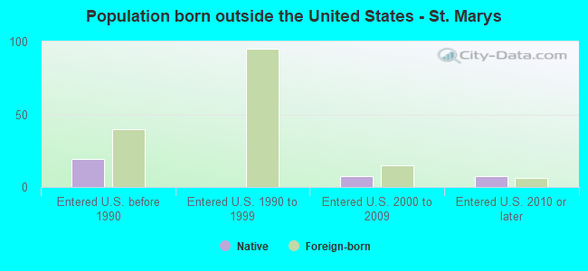 Population born outside the United States - St. Marys