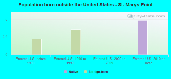 Population born outside the United States - St. Marys Point