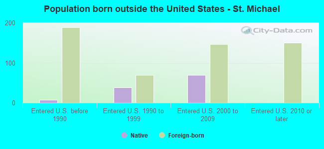 Population born outside the United States - St. Michael