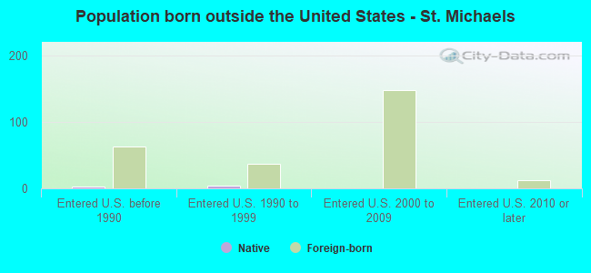 Population born outside the United States - St. Michaels