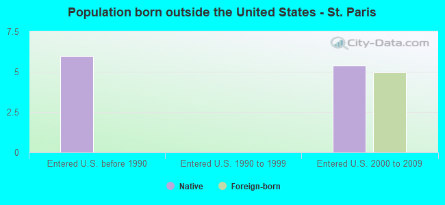 Population born outside the United States - St. Paris