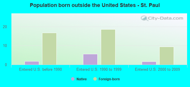 Population born outside the United States - St. Paul