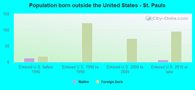 Population born outside the United States - St. Pauls