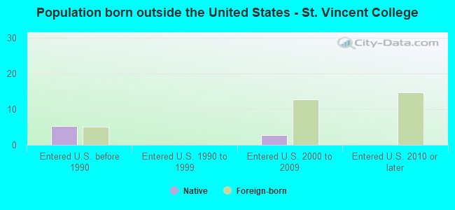 Population born outside the United States - St. Vincent College