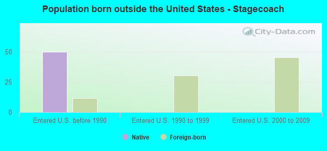 Population born outside the United States - Stagecoach