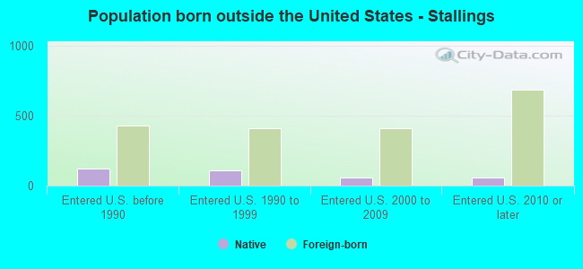 Population born outside the United States - Stallings
