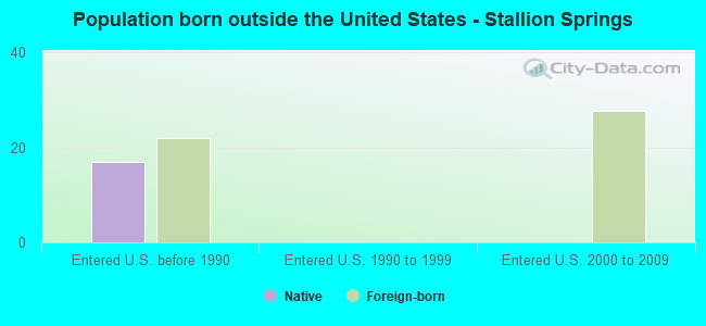 Population born outside the United States - Stallion Springs